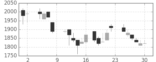 関西電の日足チャート(1985年11月)