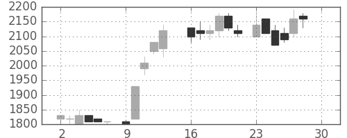 関西電の日足チャート(1985年12月)