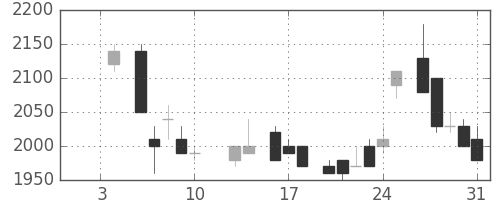 関西電の日足チャート(1986年1月)