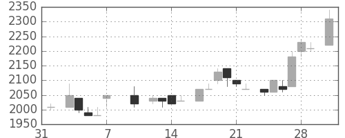 関西電の日足チャート(1986年2月)