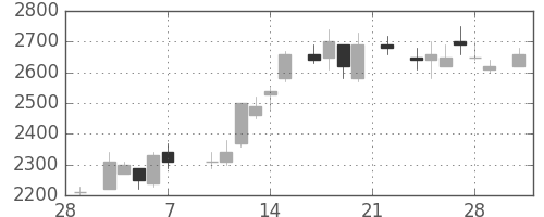 関西電の日足チャート(1986年3月)