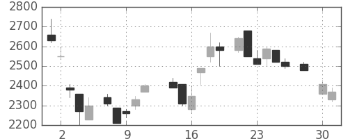 関西電の日足チャート(1986年4月)