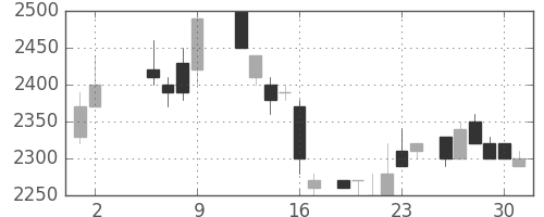 関西電の日足チャート(1986年5月)