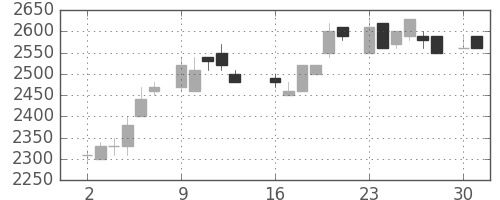 関西電の日足チャート(1986年6月)