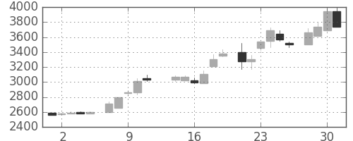 関西電の日足チャート(1986年7月)