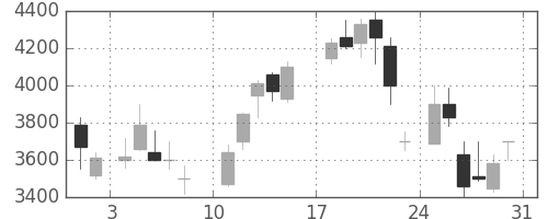 関西電の日足チャート(1986年8月)