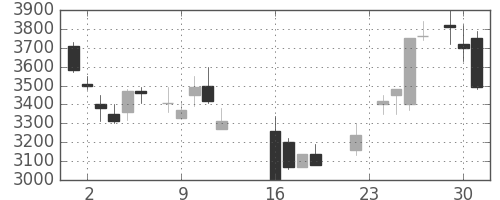 関西電の日足チャート(1986年9月)