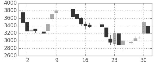 関西電の日足チャート(1986年10月)