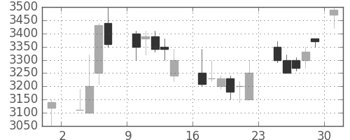 関西電の日足チャート(1986年11月)