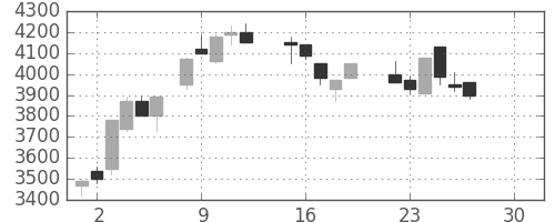 関西電の日足チャート(1986年12月)