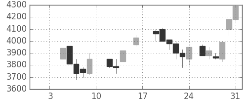 関西電の日足チャート(1987年1月)
