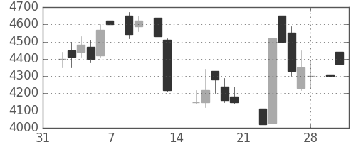 関西電の日足チャート(1987年2月)