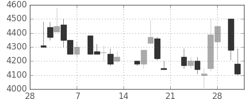 関西電の日足チャート(1987年3月)