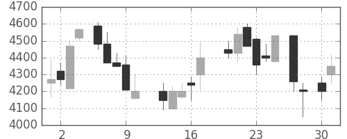 関西電の日足チャート(1987年4月)
