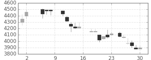 関西電の日足チャート(1987年5月)