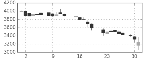 関西電の日足チャート(1987年6月)