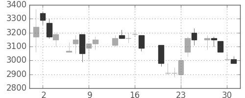関西電の日足チャート(1987年7月)