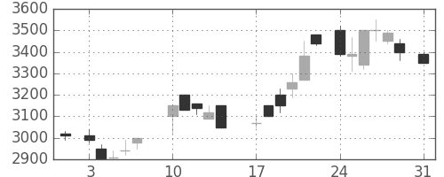 関西電の日足チャート(1987年8月)