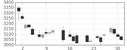 関西電の日足チャート(1987年9月)
