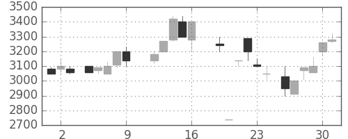 関西電の日足チャート(1987年10月)