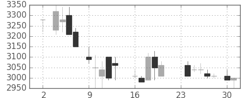 関西電の日足チャート(1987年11月)