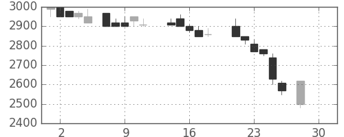 関西電の日足チャート(1987年12月)