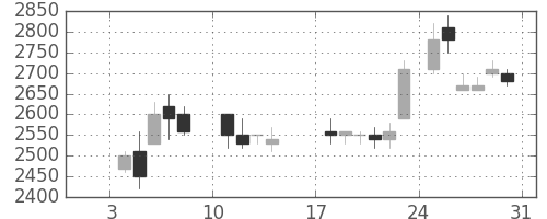 関西電の日足チャート(1988年1月)