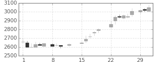 関西電の日足チャート(1988年2月)