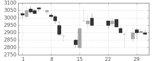 関西電の日足チャート(1988年3月)