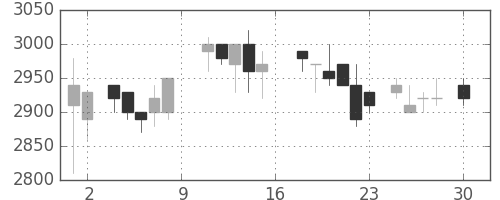 関西電の日足チャート(1988年4月)