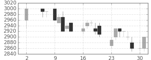 関西電の日足チャート(1988年5月)
