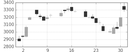 関西電の日足チャート(1988年6月)