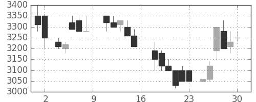 関西電の日足チャート(1988年7月)