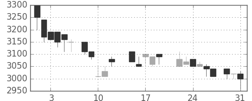 関西電の日足チャート(1988年8月)