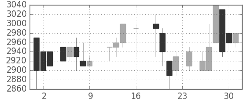関西電の日足チャート(1988年9月)