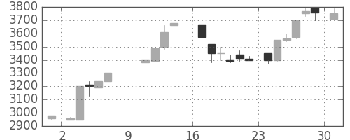 関西電の日足チャート(1988年10月)