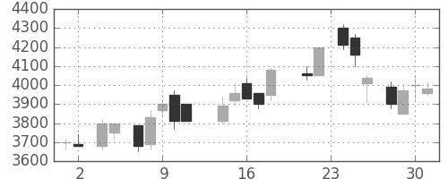 関西電の日足チャート(1988年11月)