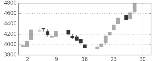 関西電の日足チャート(1988年12月)