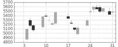 関西電の日足チャート(1989年1月)