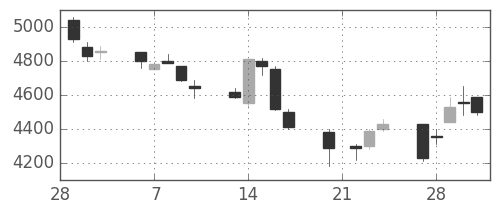 関西電の日足チャート(1989年3月)