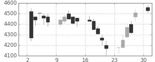 関西電の日足チャート(1989年4月)
