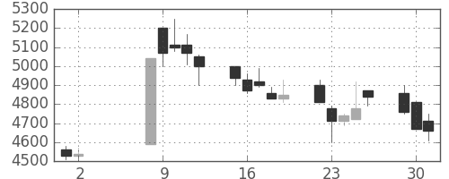 関西電の日足チャート(1989年5月)