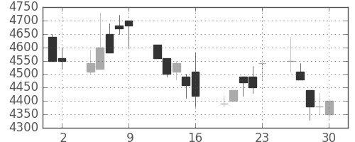 関西電の日足チャート(1989年6月)