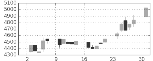 関西電の日足チャート(1989年7月)