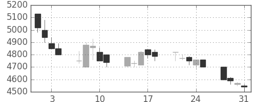 関西電の日足チャート(1989年8月)