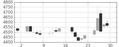関西電の日足チャート(1989年9月)