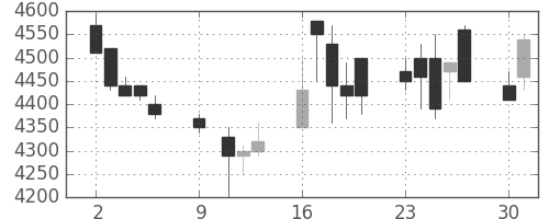 関西電の日足チャート(1989年10月)