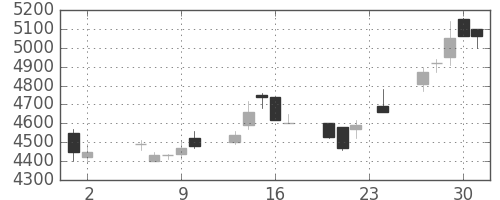 関西電の日足チャート(1989年11月)