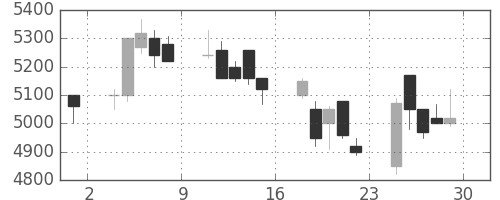 関西電の日足チャート(1989年12月)