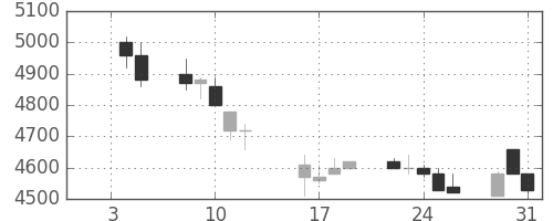 関西電の日足チャート(1990年1月)